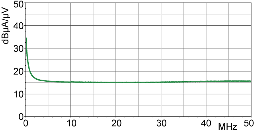 Current correction curve [dBµA] / [dBµV]